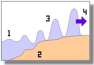 origine del runup